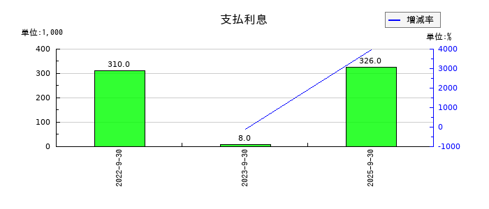 ＩＣの支払利息の推移