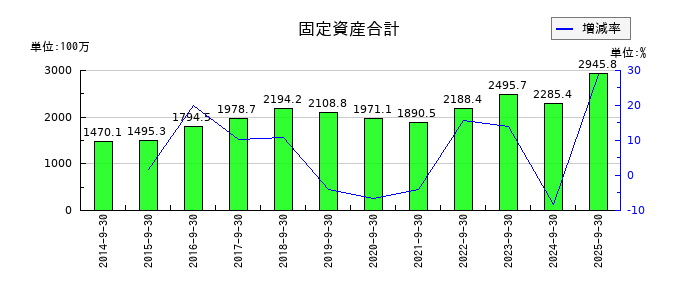 ＩＣの固定資産合計の推移