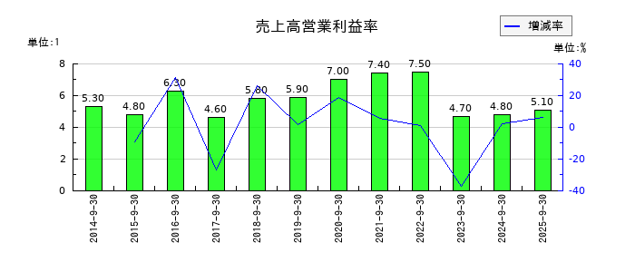 ＩＣの売上高営業利益率の推移