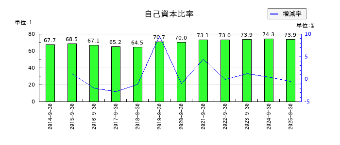 ＩＣの自己資本比率の推移