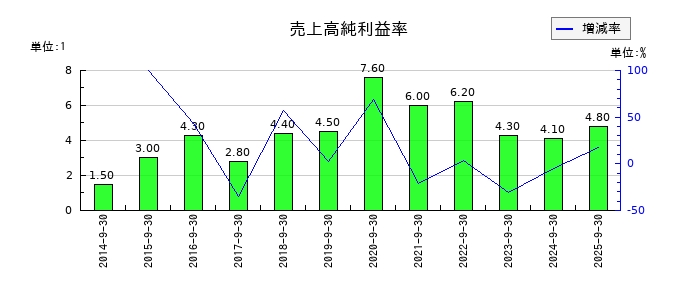 ＩＣの売上高純利益率の推移