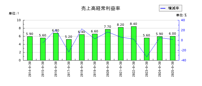 ＩＣの売上高経常利益率の推移