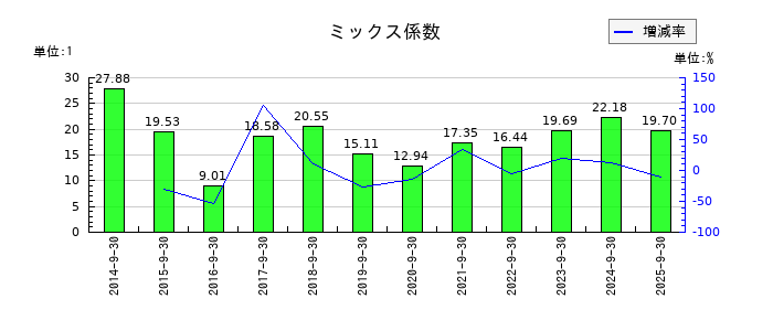 ＩＣのミックス係数の推移
