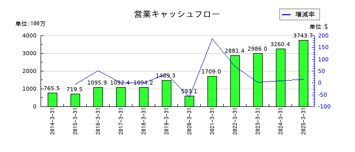 エフアンドエムの営業キャッシュフロー推移