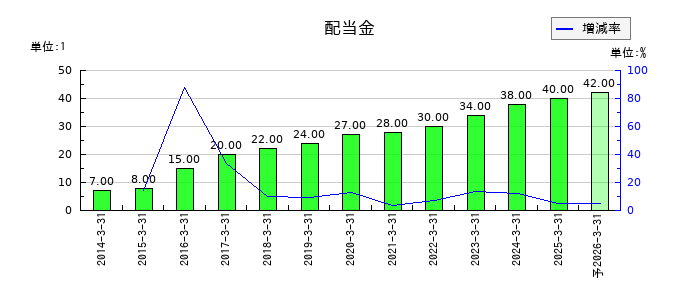 エフアンドエムの年間配当金推移