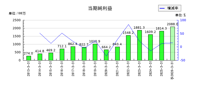 エフアンドエムの通期の純利益推移