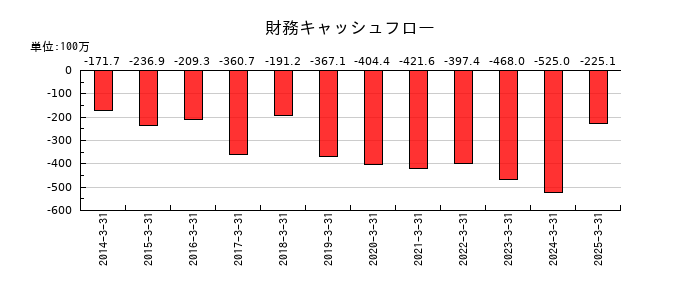 エフアンドエムの財務キャッシュフロー推移