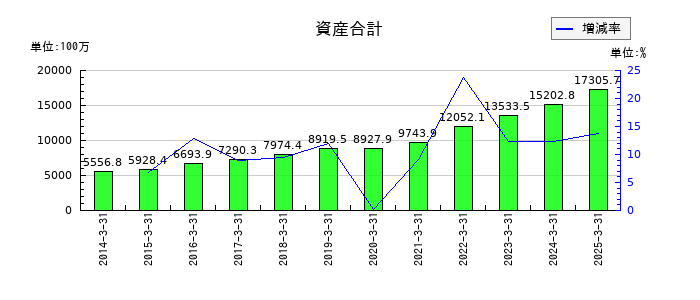 エフアンドエムの資産合計の推移