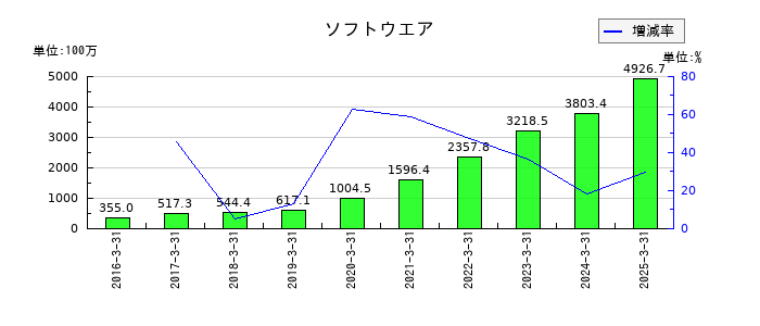 エフアンドエムのソフトウエアの推移