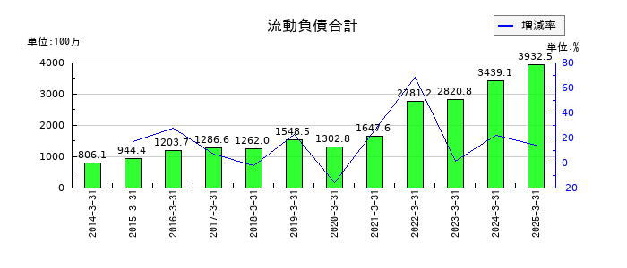 エフアンドエムの流動負債合計の推移