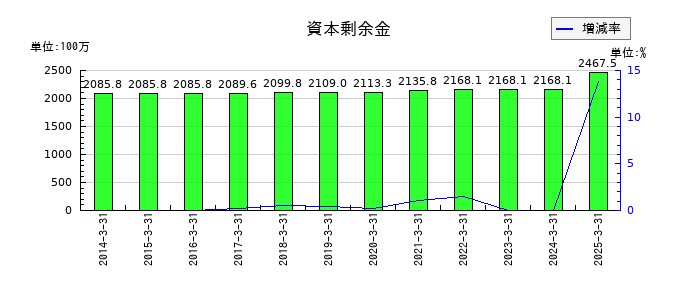 エフアンドエムの資本剰余金の推移