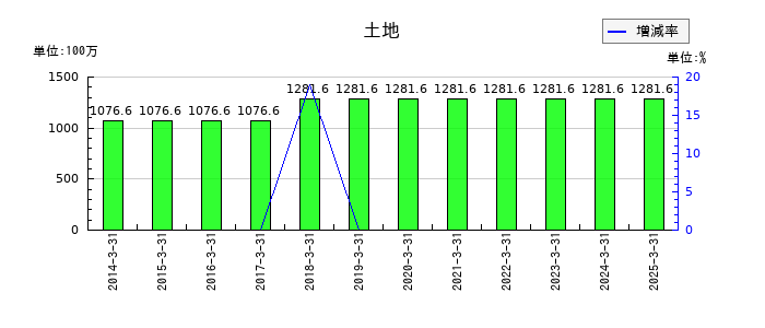エフアンドエムの土地の推移