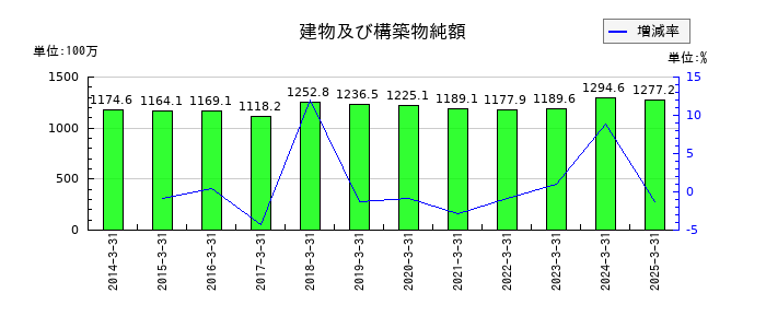 エフアンドエムの建物及び構築物純額の推移