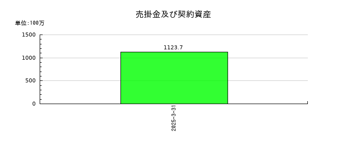 エフアンドエムの売掛金及び契約資産の推移