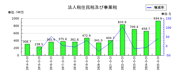 エフアンドエムの法人税住民税及び事業税の推移