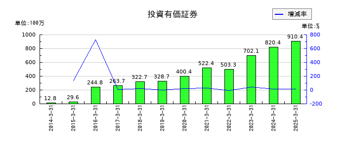 エフアンドエムの投資有価証券の推移