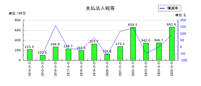 エフアンドエムの未払法人税等の推移