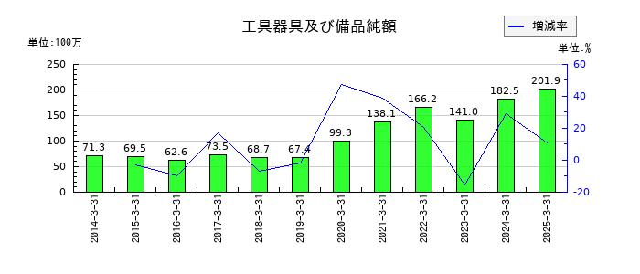 エフアンドエムの工具器具及び備品純額の推移