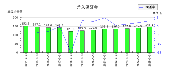 エフアンドエムの差入保証金の推移