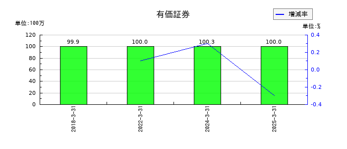 エフアンドエムの有価証券の推移