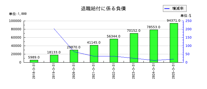 エフアンドエムの退職給付に係る負債の推移