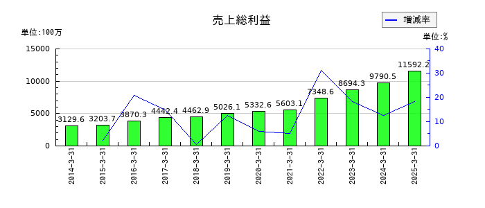 エフアンドエムの売上総利益の推移