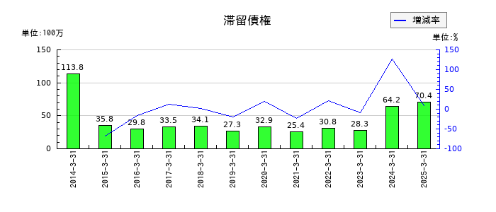 エフアンドエムの滞留債権の推移