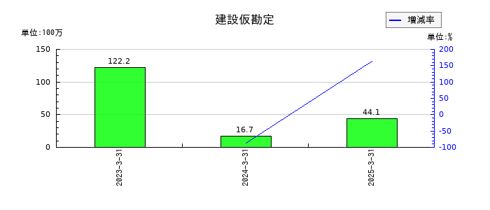 エフアンドエムの建設仮勘定の推移