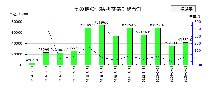 エフアンドエムのその他の包括利益累計額合計の推移