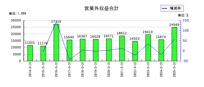 エフアンドエムの営業外収益合計の推移