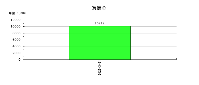 エフアンドエムの買掛金の推移
