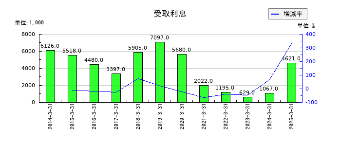 エフアンドエムの受取利息の推移