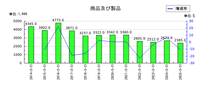 エフアンドエムの商品及び製品の推移