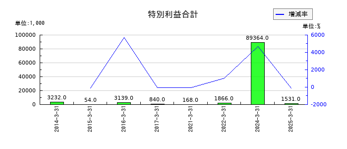 エフアンドエムの特別利益合計の推移
