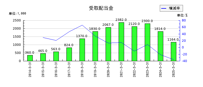エフアンドエムの受取配当金の推移