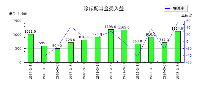 エフアンドエムの除斥配当金受入益の推移