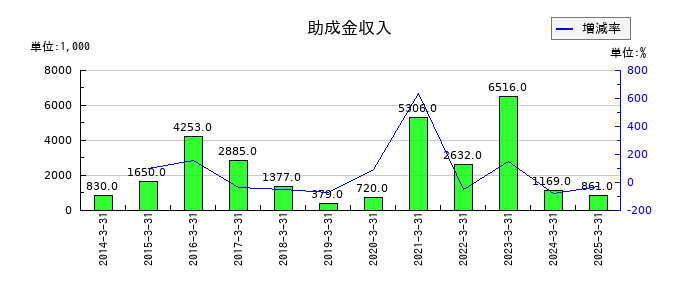 エフアンドエムの助成金収入の推移