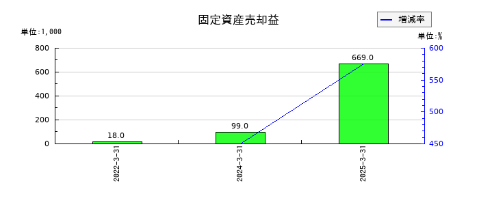 エフアンドエムの固定資産売却益の推移