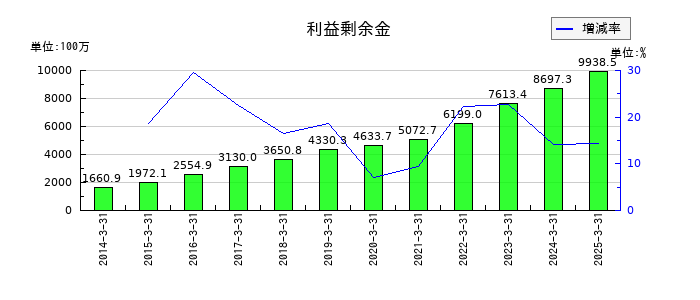 エフアンドエムの利益剰余金の推移