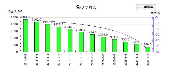 エフアンドエムの負ののれんの推移