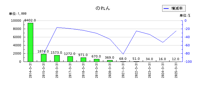 エフアンドエムののれんの推移