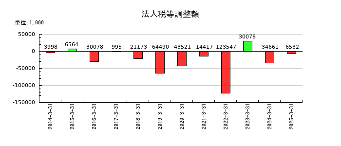 エフアンドエムの法人税等調整額の推移