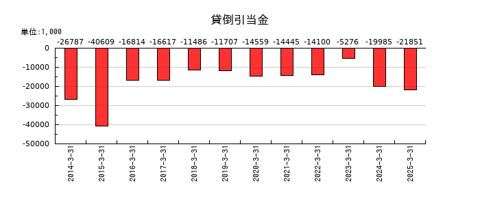 エフアンドエムの貸倒引当金の推移