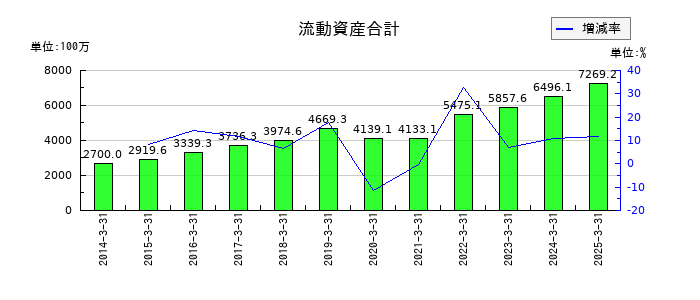 エフアンドエムの流動資産合計の推移