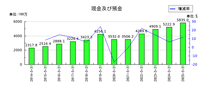 エフアンドエムの現金及び預金の推移
