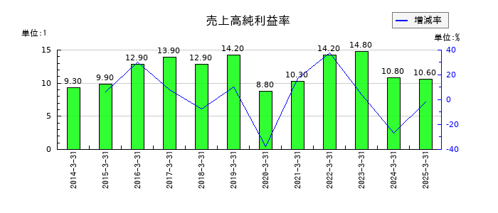エフアンドエムの売上高純利益率の推移