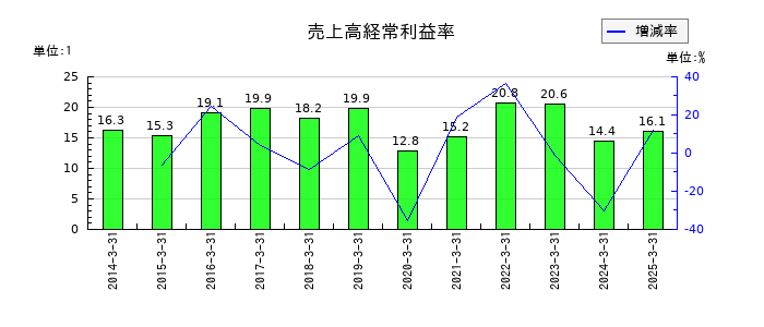 エフアンドエムの売上高経常利益率の推移