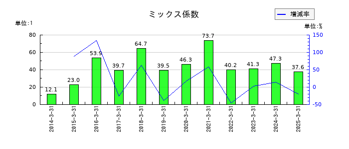 エフアンドエムのミックス係数の推移