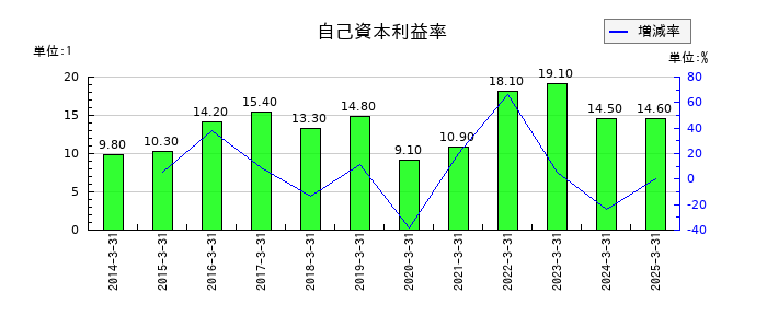 エフアンドエムの自己資本利益率の推移