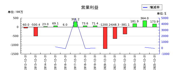 ＳＭ　ＥＮＴＥＲＴＡＩＮＭＥＮＴ　ＪＡＰＡＮの通期の営業利益推移